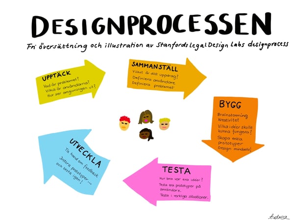 Designprocessen