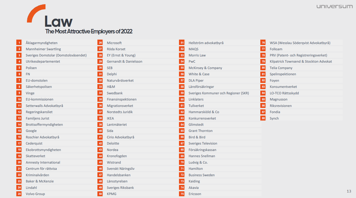 Ranking Law, Universums rapport 2022