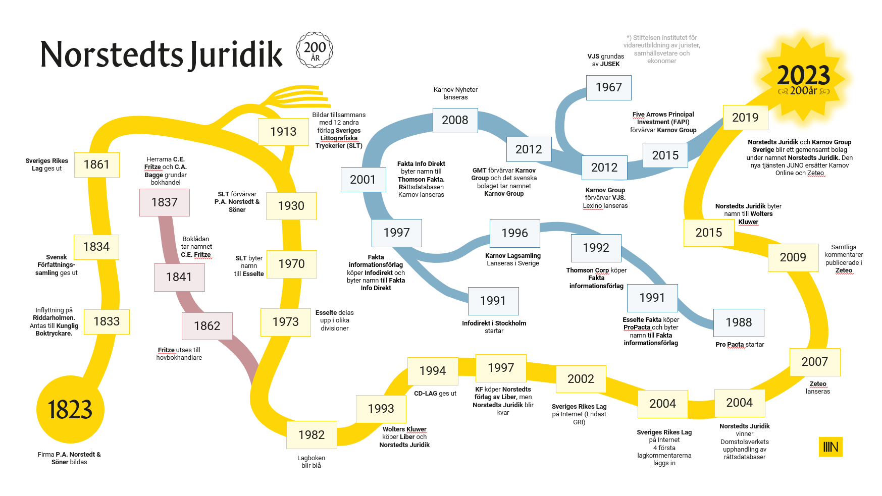 Tidslinje 200år - L