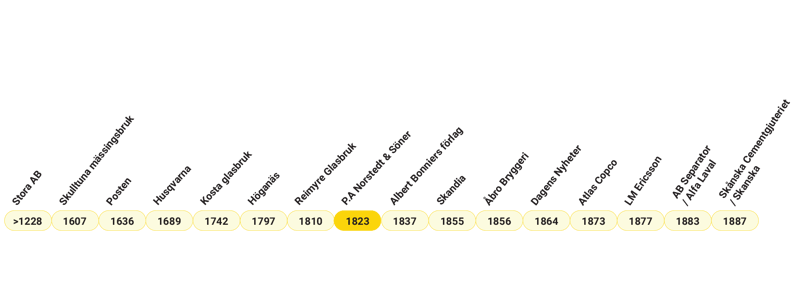 tidslinje-1835x690-nj200år