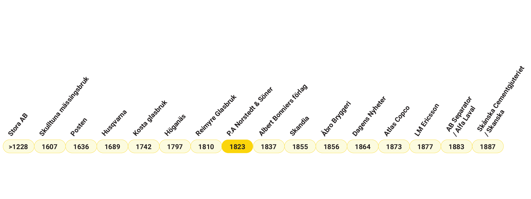 tidslinje-1835x690-nj200år
